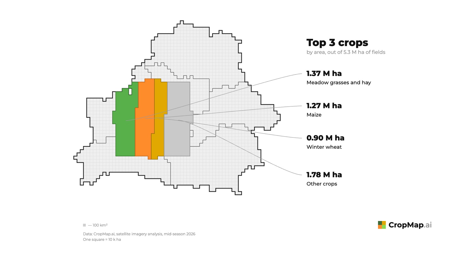 Top 3 crops by area, out of 5.3 M ha of fields 1.37 M ha