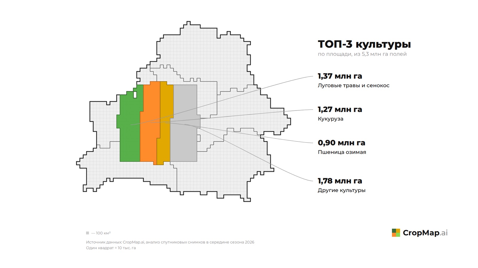 ТОП-3 культуры по площади, из 5,3 млн га полей 1,37 млн га