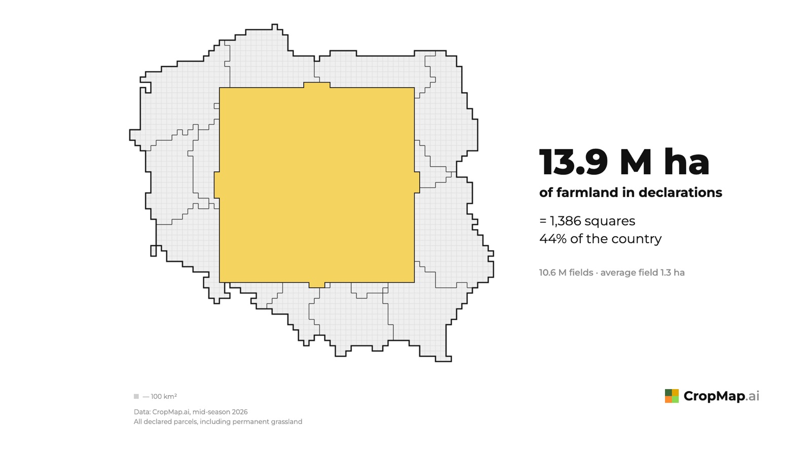 13.9 M ha of farmland in declarations = 1,386 squares