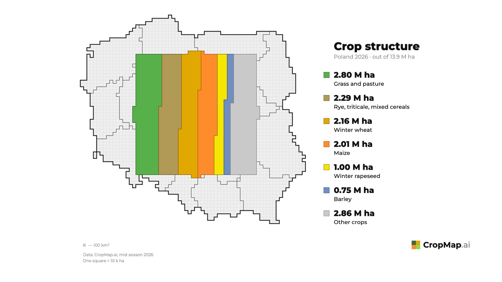 Crop structure Poland 2026 · out of 13.9 M ha 2.80 M ha