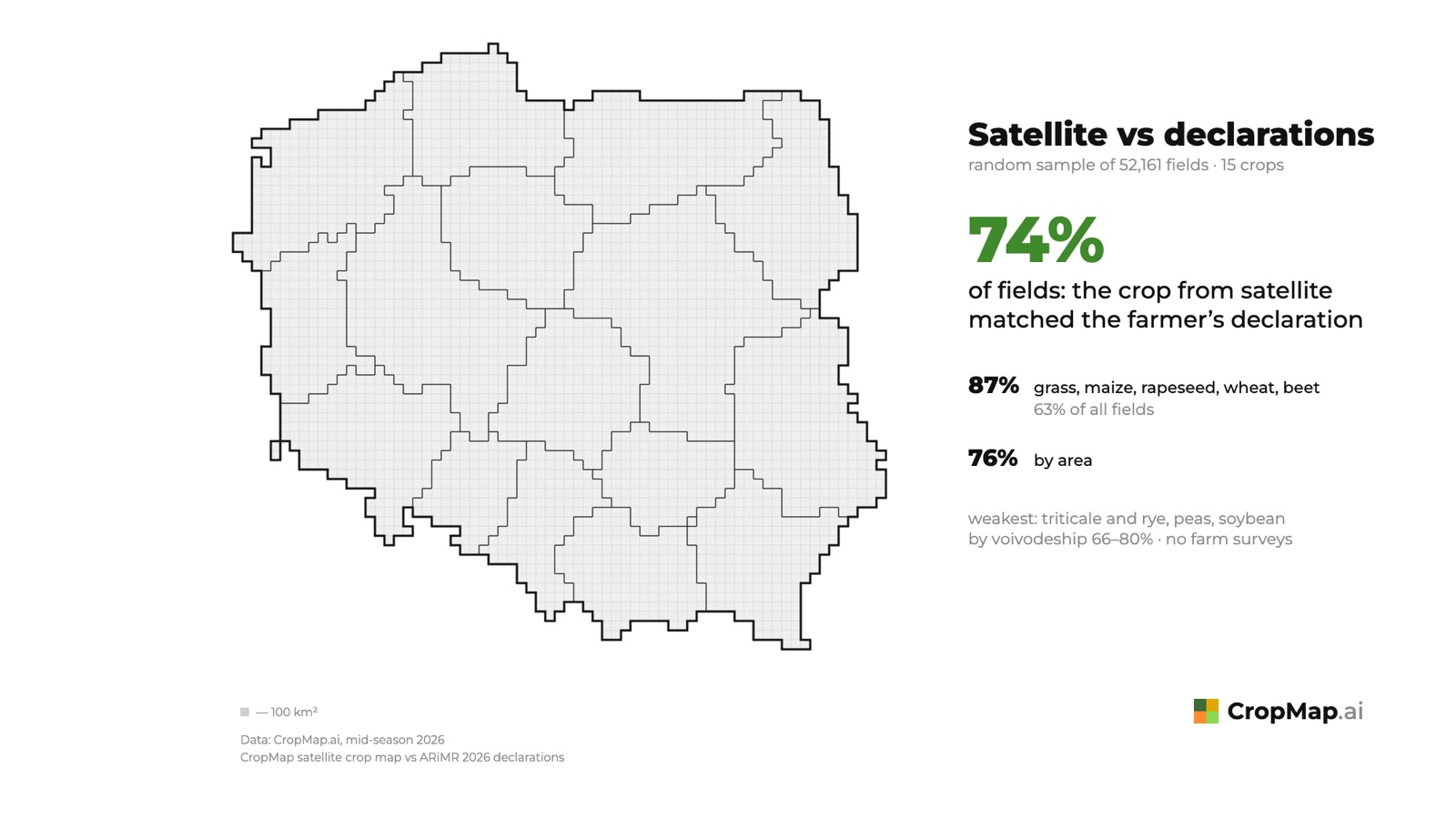 Satellite vs declarations random sample of 52,161 fields · 15 crops 74%