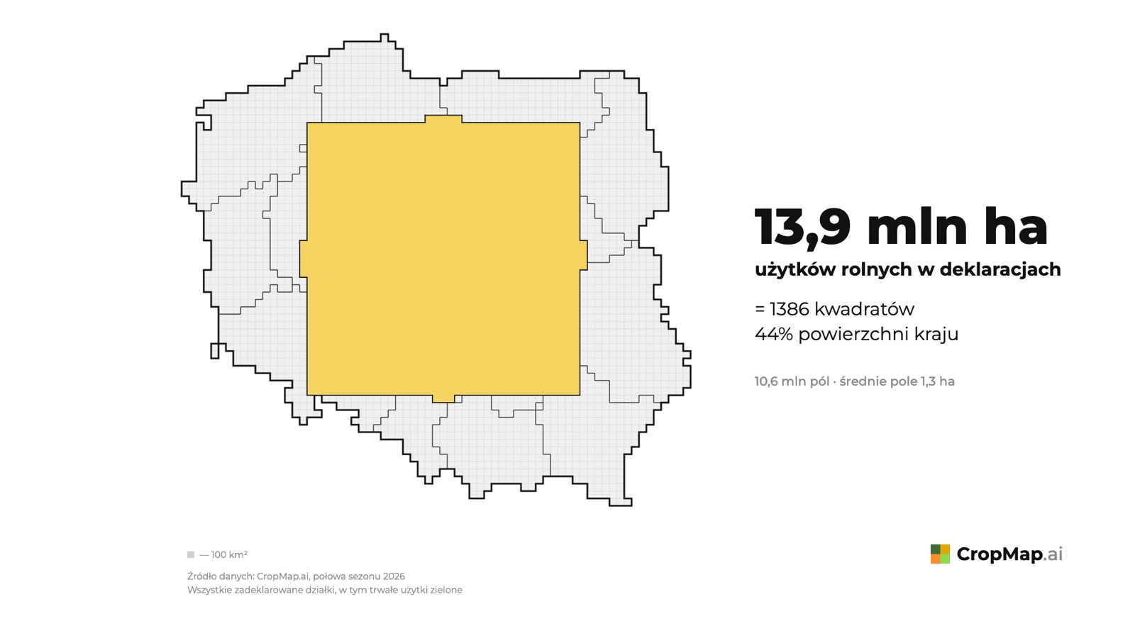 13,9 mln ha użytków rolnych w deklaracjach = 1386 kwadratów
