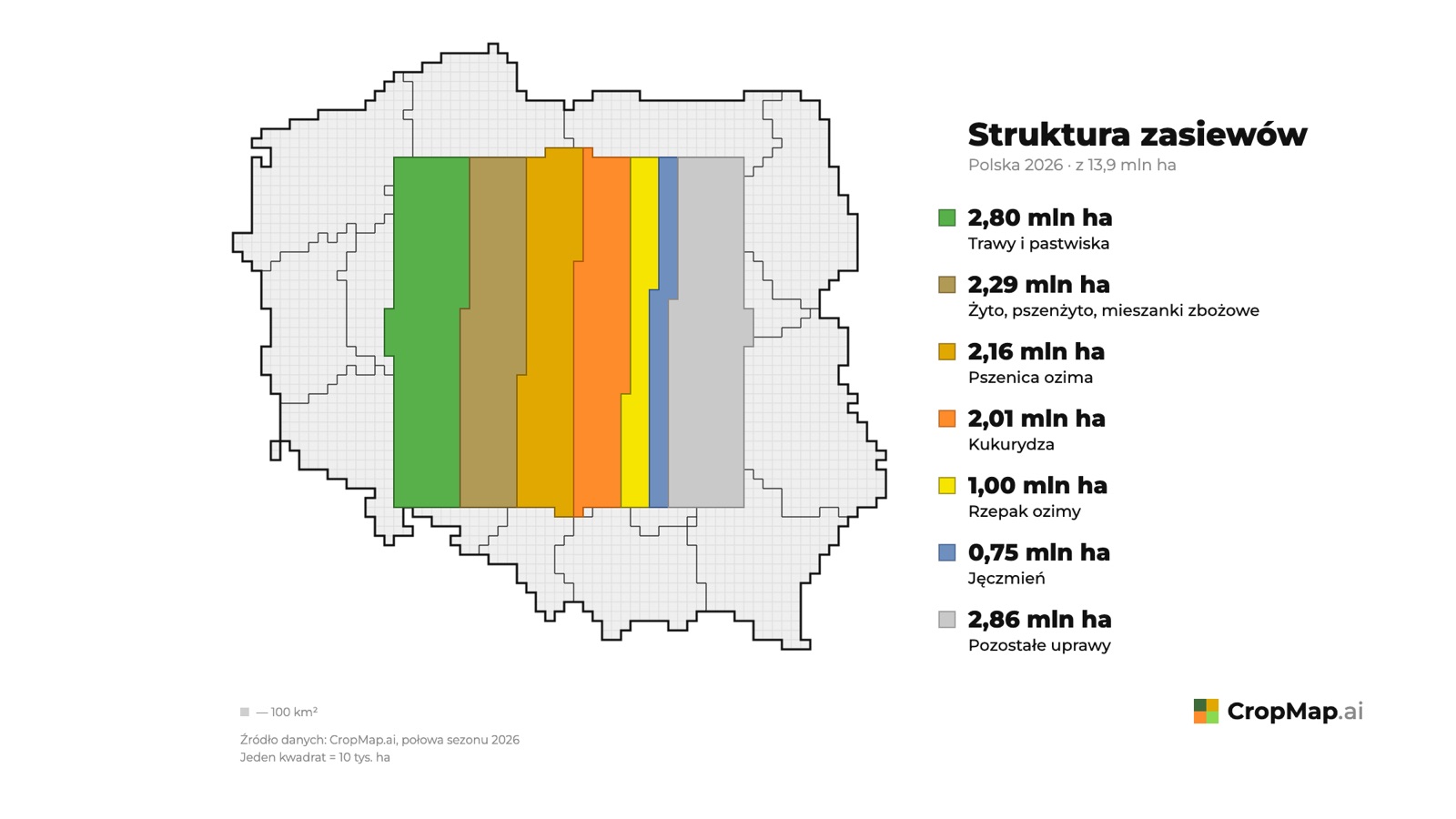 Struktura zasiewów Polska 2026 · z 13,9 mln ha 2,80 mln ha